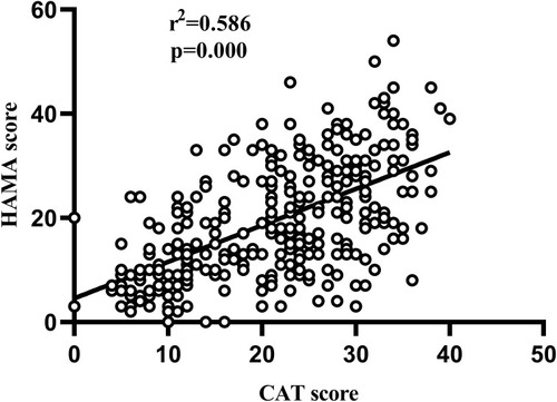 Figure 2 Correlation between the CAT scale score and the HAMA score.