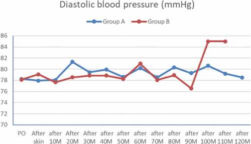 Figure 3. A line chart showing a comparison between the two groups regarding preoperative and intraoperative diastolic blood pressure.