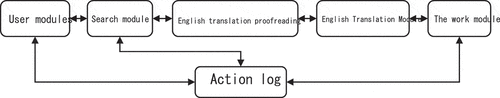 Figure 3. English translation proofreading system.