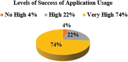Figure 6. Success rate of use of the computer application.