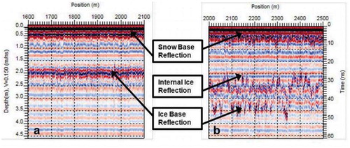 FIGURE 3. Traces of 500 m sections from two GPR lines in Yelverton Inlet (Fig. 1, part c). (a) Traces over FYI at rear of Yelverton Inlet near Core 1. (b) Traces over MLSI at the mouth of Yelverton Inlet near Core 4.