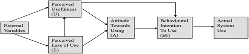 Figure 1. Technology acceptance model: Davis (Citation1986).