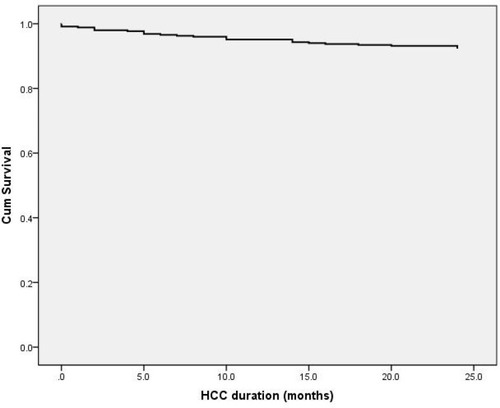 Figure 1 Kaplan–Meier curve for HCC occurrence after treatment.