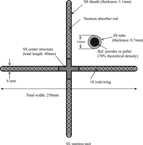 Figure 3. Schematic drawing of cross-section of cruciform control blade with B4C absorber rods [Citation7].