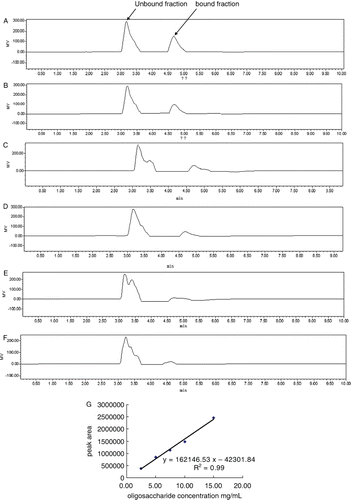 Figure 2. Sugar concentration of βLG-GOS solution was determined using HPLC. A–E: standard curve plotted using standard GOS at concentrations of 15 mg/mL, 10 mg/mL, 7.5 mg/mL, 5 mg/mL and 2.5 mg/mL, respectively, F: βLG-GOS solution, G: standard curve.