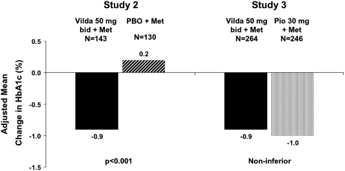 Figure 2 Study 2 – Adjusted mean change from baseline to endpoint in HbA1c after 24 weeks of treatment with vildagliptin (50 mg bid) or placebo in metformin-treated patients with T2DM (p < 0.001) (CitationBosi et al 2007a).Study 3 – Adjusted mean change from baseline to endpoint in HbA1c after 24 weeks of treatment with vildagliptin (50 mg bid) or pioglitazone (30 mg qd) in metformin-treated patients with T2DM; the between group difference was 0.10 ± 0.08% (95 CI: −0.05, −0.26) (CitationBolli et al 2008).