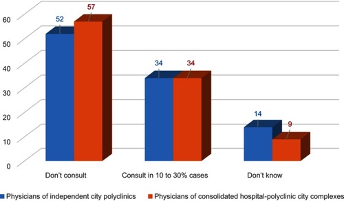Figure 3 Physician survey question: how often do hospital physicians consult polyclinic physicians on the tactics of patients management after hospital discharge? (% of all physicians working in hospital-polyclinic entities and independent entities).