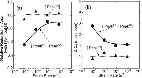 Figure 3. Strain-rate dependencies of (a) relative reduction in area in tensile tests for specimens containing [Peak#1 + Peak#2] hydrogen and only [Peak#2] hydrogen, and (b) difference in Peak#1 hydrogen, ΔCH, between specimens strained to 0.08 with and without hydrogen for [Peak#1 + Peak#2] and [Peak#2] series [Citation41].