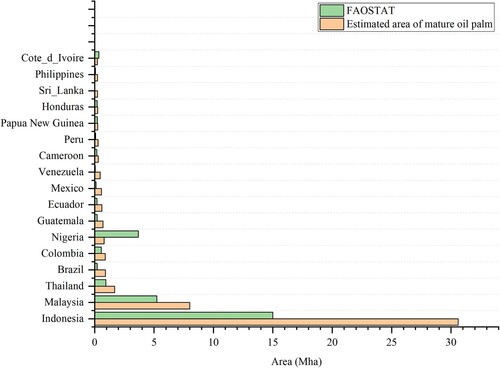 Figure 10. Comparison of mature oil palm acreage with FAOSTAT statistics from the study.