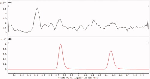 Figure 3. Chromatograms of blank plasma (A), and plasma spiked with DHM and esculin (B). B1: esculin; B2: DHM.