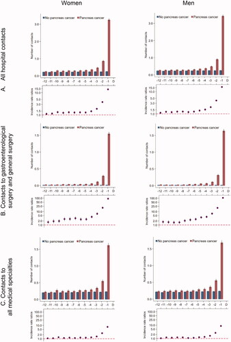 Figure 3. Number of hospital contacts* for 5926 pancreatic cancer patients and 59,260 references without pancreatic cancer. *Number of contacts in the 12 months prior to the pancreatic cancer diagnosis date and a corresponding index date assigned to references without pancreatic cancer. Number of contacts are presented as crude rates of mean number of tests per month (upper part) and incidence rate ratios (lower part) adjusted for age, marital status, ethnicity, educational level, household income and comorbidity. Black lines represent 95% confidence intervals.