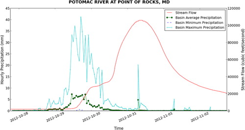 Figure 8. Example precipitation and stream flow visualization created from sample database query.