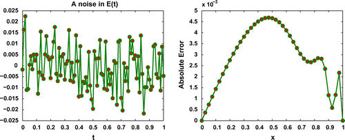 Figure 6. A noise (ϵrandn(size(E))) in E(t) (left panel) and resulting absolute error in approximating u(x,1) (right panel) for Test problem 2 with h=1/40, τ=1/100 and ϵ=0.01.