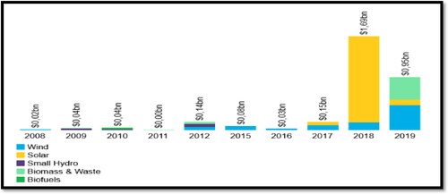 Figure 1. Energy transition investment in Vietnam. Source: Global Climate scope.