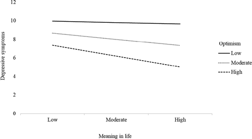 Figure 3. Moderating effect of optimism on the link between meaning in life and depressive symptoms
