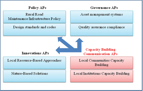 Figure 2. Relationships between adaptive pathways.