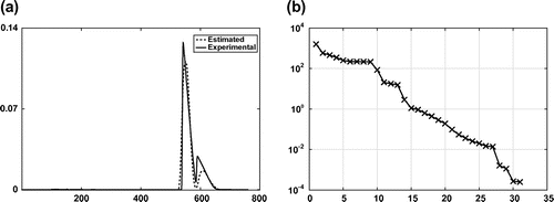 Figure 9. (a) A comparison between the experimental elution profile (solid line) with injection h(t)=[0.75,0.75]mM and the simulated total elution profile (dashed line) corresponds to the estimated parameter ξ^. (b) The value of objective function JBV,α in the logarithmic scale at every iteration step l.