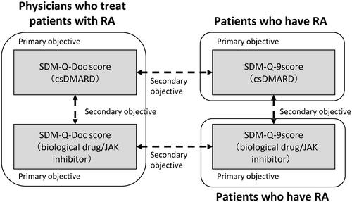 Figure 1. Study objectives. Research objectives in this study. The results of the survey of physicians and patients are used to assess the primary objectives. Secondary objectives are comparisons between conventional synthetic disease-modifying antirheumatic drugs (csDMARDs) and biological drugs/Janus kinase (JAK) inhibitors, and between patients and physicians. RA, rheumatoid arthritis; SDM, shared decision making; SDM-Q-9, 9-item SDM Questionnaire; SDM-Q-Doc, SDM Questionnaire-Physician version.