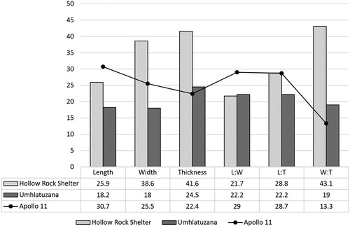 Figure 10. Comparative coefficient of variation (CV) values for Still Bay complete and almost complete point assemblages for Apollo 11 Rock Shelter, Hollow Rock Shelter and Umhlatuzana Rock Shelter. The samples are the same as described for Figure 8.