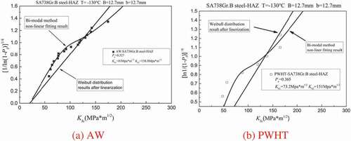 Figure 8. Weibull distribution fitting (Weibull slop fixed at 4). (a) AW and (b) PWHT.