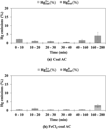 Figure 2. Emission of oxidized and elemental mercury from (a) coal AC and (b) FeCl3-coal AC under simulated flue gas with HCl