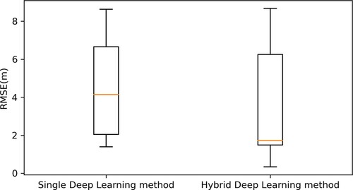 Figure 15. The boxplot shows RMSE results of the systems that use deep learning as feature extraction methods. It can be seen from the figure that utilizing more than one neural network could improve the RMSE results for a WiFi indoor positioning system. For instance, the best RMSE of 0.339 m is given by W. Zhang et al. (Citation2016) which uses the combination of DNN and SDAE to extract features from the input data.