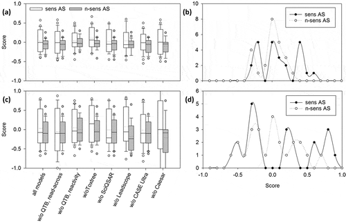 Figure 3. Comparison of score means and weighted score means. (a and c) For each AS the (weighted) mean of the score values of all (Q)SAR models or all minus one was calculated. Dotted lines denote the mean of the score values for all sensitizing or non-sensitizing AS, respectively. (b and d) Distribution of (weighted) score mean values from sensitizing and non-sensitizing AS is shown. Sens = sensitizing; n-sens = non-sensitizing. * p ≤ 0.05.