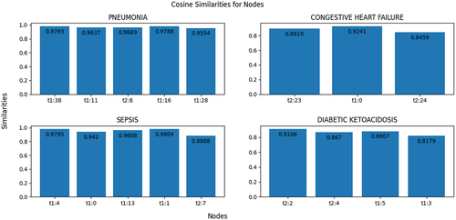 Figure 7. Graph evaluation.