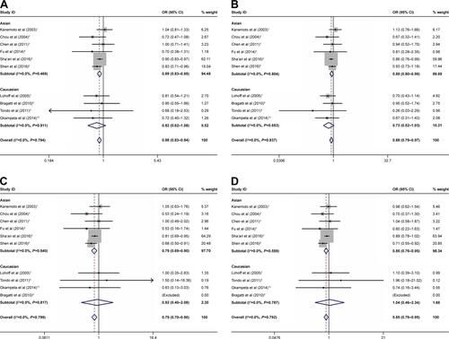 Figure S1 OR and 95% CIs of the associations between BDNF rs6265 G>A polymorphism and epilepsy susceptibility (A for A vs G model; B for GA vs GG model; C for AA vs GG model; and D for AA vs GG+GA model).