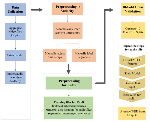 Figure 1. AAC-ASR model training process.