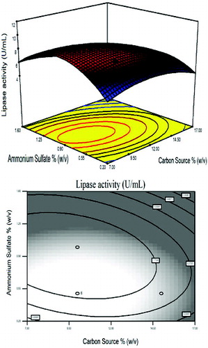 Figure 1. Response surface plot and the corresponding contour plot representing the effects of carbon source and ammonium sulphate concentration on lipase activity at a fixed peptone concentration of 1.0% (w/v).