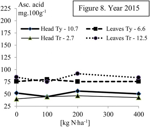 Figure 8. Effect of N treatment on ascorbic acid content (mg 100 g−1 f.w.) in cabbage heads and outer leaves, cv. Typhoon F1 (Ty) and Transam F1 (Tr). HSD (p = .05) in legend.