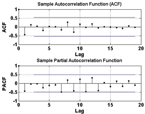 Figure 5. Autocorrelation function (ACF) and partial autocorrelation function (PACF) for the series of increments of the random component of rainfall for the Bonou catchment. The horizontal lines give the threshold above which the correlation is significant at the level α = 0.05.