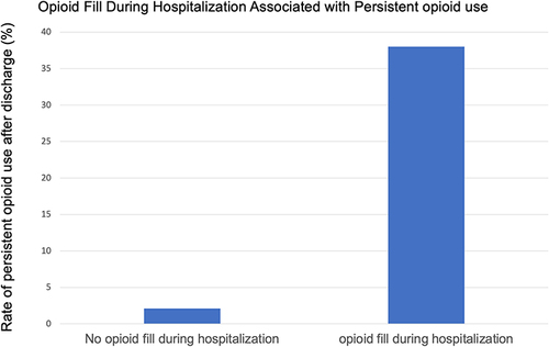 Figure 2 Unadjusted rates of persistent opioid use for patients who filled opioid prescription during hospitalization, those who did not fill a opioid prescription during hospitalization.