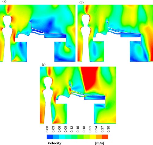 Figure 8. Velocity contour plots at centre-plane of the OR equipped with mixing ventilation for the cases: (a) without the warming blanket; (b) with the conductive warming blanket; and (c) with the FAW blanket