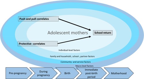Figure 1. Conceptual framework for studying school return after birth, based on Singh and Mukherjee (Citation2018).