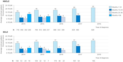 Figure 2. Average yearly cost per patient after diagnosis grouped by year of diagnosis: Average cost per patient incurred during the first-, second- and third-year after the time of diagnosis, grouped by the year of diagnosis for NSCLC and SCLC patients. The average costs for months 13 to 24 and after include only patients receiving treatment during this time period.