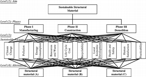 Figure 1 System hierarchical structure.