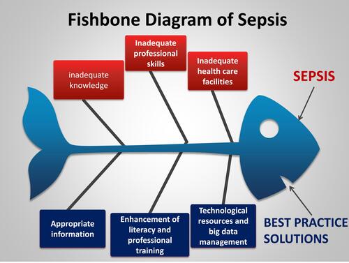 Figure 2 This “fishbone” diagram may help to identify some possible causes of quality defects in the detection, prevention and management of sepsis as a medical problem. The root causes analysis (RCA) of faults & problems is used also in medicine, i.e. in the domains of health and safety. The RCA in diagnosis, epidemiology (e.g. to identify the source of an infectious disease), environmental science, accident analysis and occupational safety may help in sorting ideas into useful categories by a visual representation. Looking at causes and effect by a visual concept representation may help addressing to a suitable solution. The outcome or the proposed solution are displayed at the mouth of the fish. Accordingly, inadequate knowledge, skills and facility may lead to delayed detection and management of sepsis (above in the figure). Conversely, (below in the figure), increased resources dedicated to focused information and dissemination, to big-data management with sustainable technology solutions, and to an appropriate enhancement of educational and work-force profiles, are the opposite factors, leading to favorable solutions of the problem that we wish to analyze and manage by the proposed intervention.