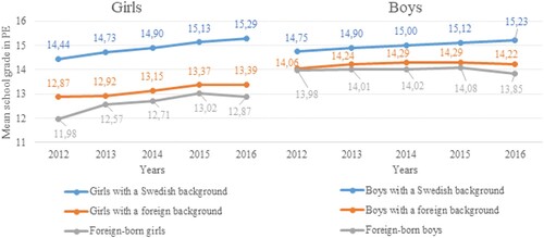 Figure 3. Students’ PE grades for Grade 9 during the period 2012–2016, presented by gender and migration background.