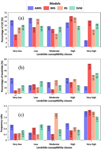 Figure 9. Frequency distribution of landslides within susceptibility classes: (a) landslide susceptibility class (LSC) percentage; (b) percentage of landslides; (c) Frequency ratio.