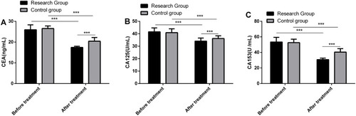 Figure 1 Comparison of serum tumor markers between two groups before and after treatment. (A) There was no difference in CEA expression between the two groups before treatment, but CEA in the research group was significantly lower than that in the control group after treatment. (B) There was no difference in CA125 expression between the two groups before treatment, but CA125 in the research group was significantly lower than that in the control group after treatment. (C) There was no difference in CA15-3 expression between the two groups before treatment, but CA15-3 expression in the research group was significantly lower than that in the control group after treatment.