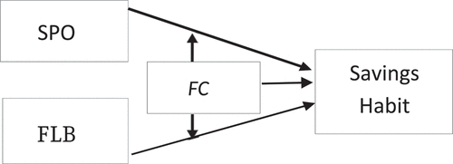 Figure 1. The research framework.