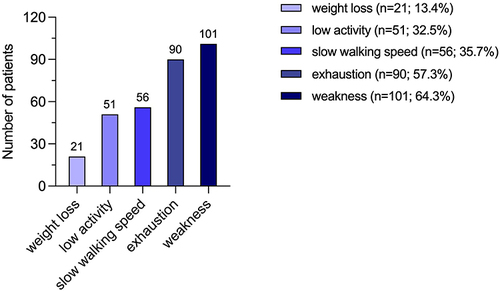Figure 3 Number and percentage of subjects within each frailty component.