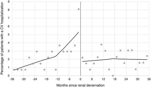 Figure 2. Percentage of patients who experienced a hospitalisation for a cardiovascular event during the 3 years before and the three years after renal denervation.