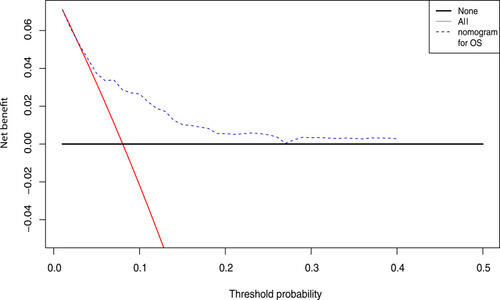 Figure 3 Decision curve analysis for the nomogram to predict overall survival. The y axis measures the net benefit. The net benefit is a result that the proportion of patients who are true positive subtracts the proportion of patients who are false positive, weighting by the relative harm of undetected tumor compared with the harm of unnecessary treatment. The blue dotted line represents the nomogram. The red line represents the assumption that all patients are treated. The black line represents the assumption that no patients are treated.