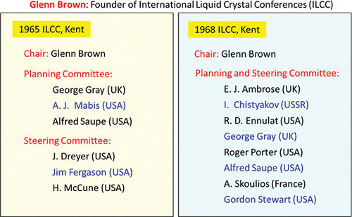 Figure 3. The organizing committees of the 1st and 2nd ILCC Citation[2].