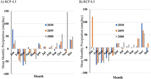 Figure 7. Annual monthly mean of precipitation (2006–2080) for the Model MPI-M MPI-ESM-LR under RCP 4.5 and 8.5.