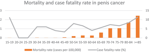 Figure 6. Mortality rate and case fatality rate of MN and ISC in the penis during the study period (2016–2020) per age group.