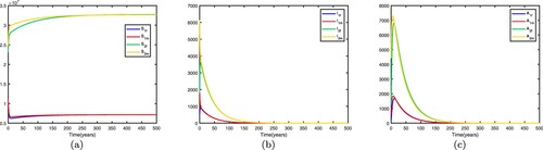 Figure 4. Time series diagrams of different individuals in two patches with β1=0.37,β2=0.69,m21=0.48,m12=0.10, other parameters are shown in Table 2, and the basic reproduction number R0=0.9616<1: (a) susceptible individuals, (b) infective individuals and (c) AIDS individuals.